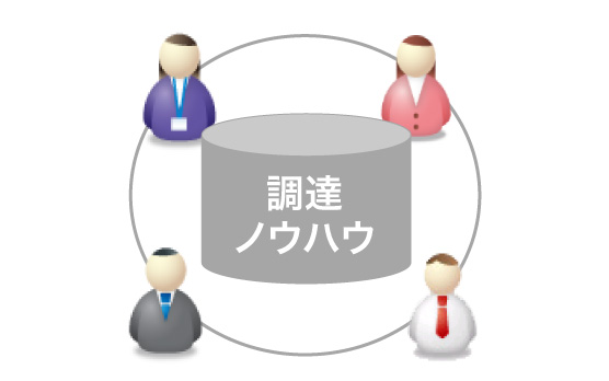 ソーシングの実施