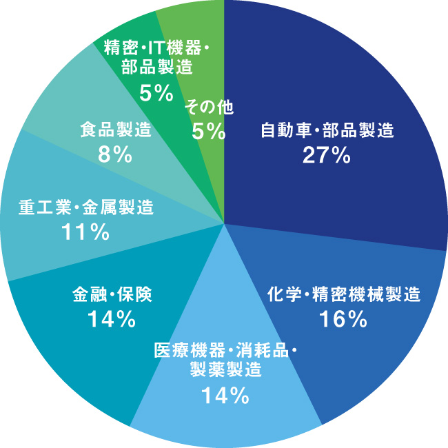 顧客別業種内訳