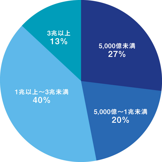 顧客企業規模