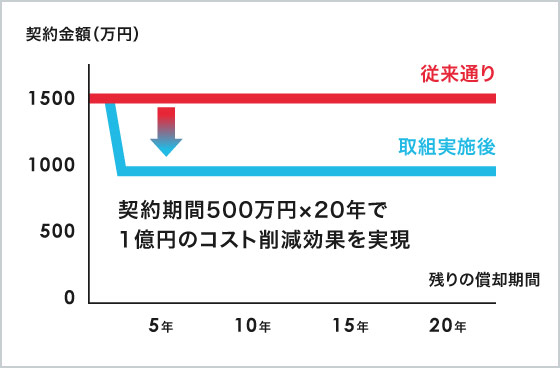 メンテナンス費用のコスト削減の事例